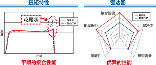 摩托车用湿式离合器