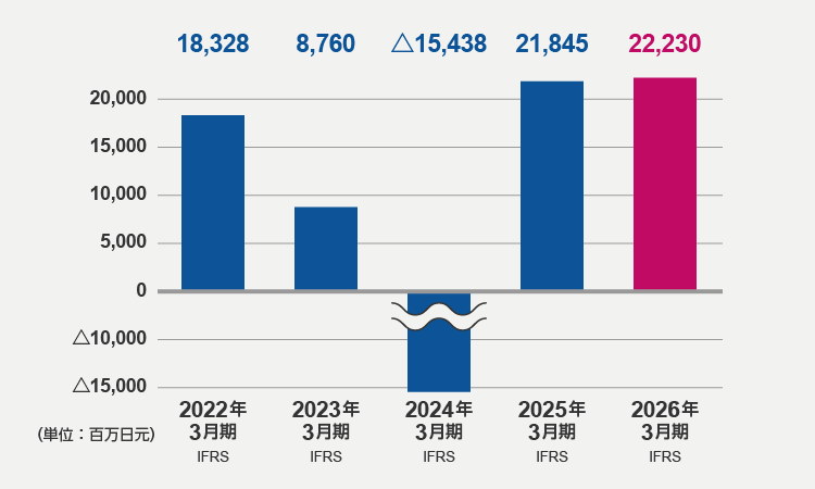 营业利润（2026年3月期）