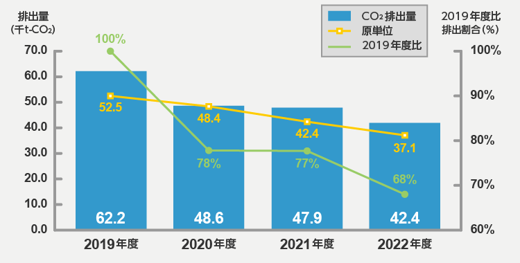 CO2排出量と原単位推移（2007年度比）